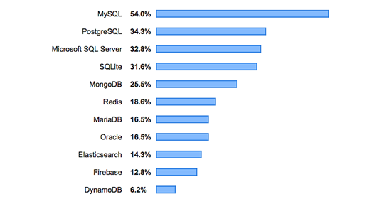 en çok kullanılan programlama dilleri anketine göre veritabanları