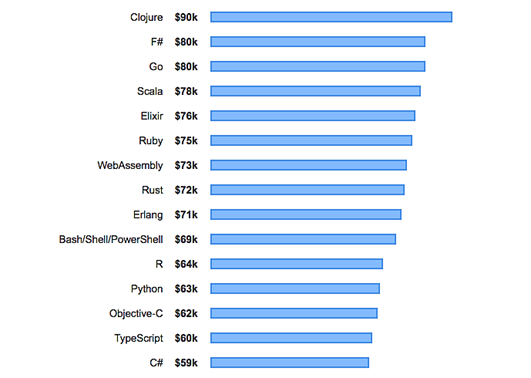 en çok kullanılan programlama dilleri anketine göre çok para kazandıran diller
