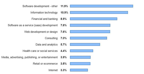 En çok kullanılan programlama dilleri anketine göre sektörler...