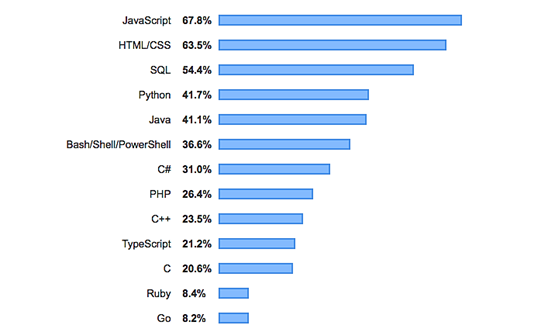 en çok kullanılan programlama dilleri  