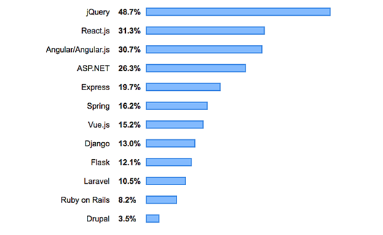 En çok kullanılan programlama dilleri anketine göre web framework...